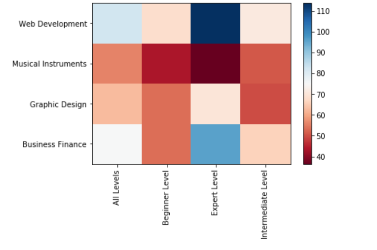 Visualization of Udemy Course price and popularity
